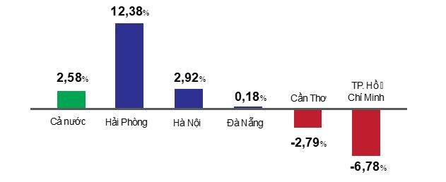 Tăng trưởng năm 2021 của 5 thành phố trực thuộc Trung ương thế nào?